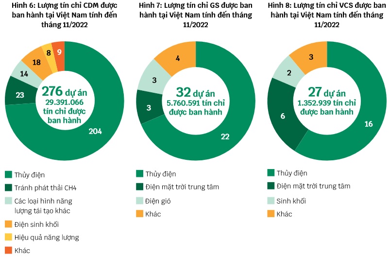 Quy định về tín chỉ carbon