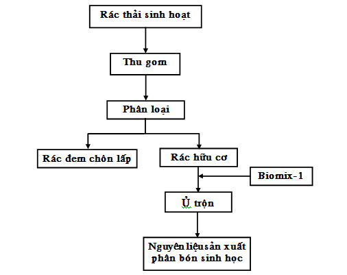 quy trình xử lý rác thải