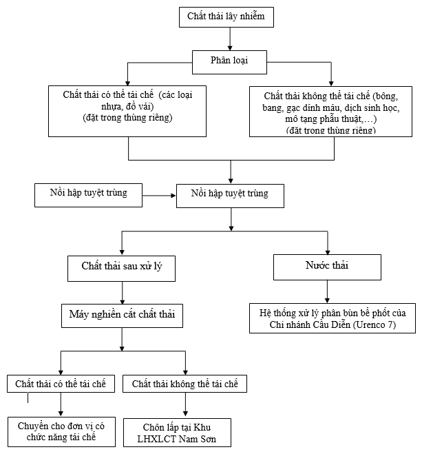 quy trình xử lý rác thải